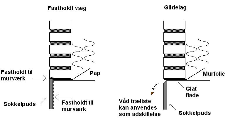Figur 1. Typiske løsninger ved formur. Løsning t.h. er anbefalet Forskydningsstyrke ved fugtspærre