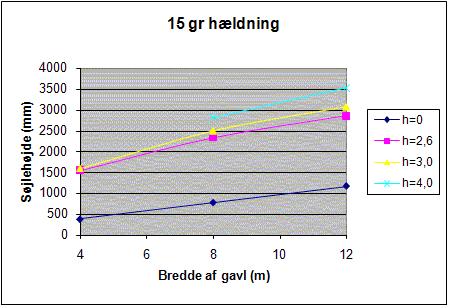 Grafer søjlehøjde