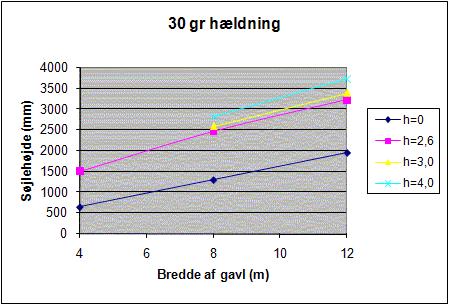 Grafer søjlehøjde