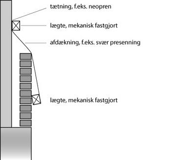 Afdækning af for-/bagmur