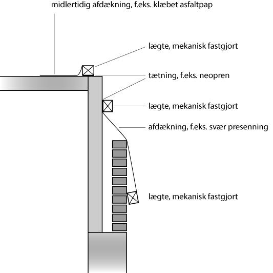 Partiel afdækning