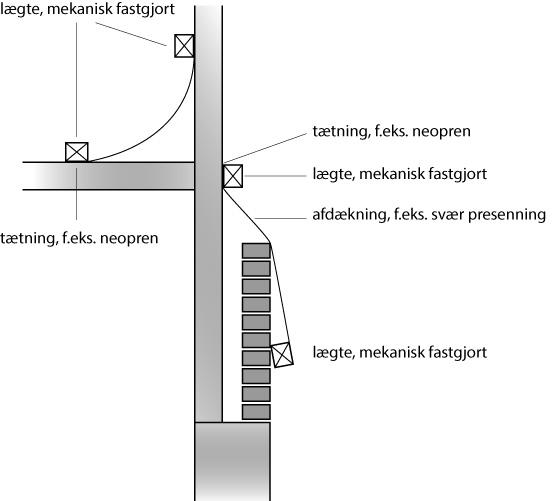 Partiel afdækning