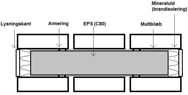 Fig. 2: Vandret snit i EPS-søjle. EPS og armering, samt brandisolering. Bindere ikke vist. EPS-søjler