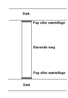 Brandmodstandsevne for murværk af tegl