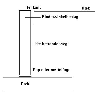 Brandmodstandsevne for murværk af tegl