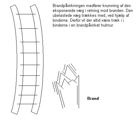 Brandmodstandsevne for murværk af tegl