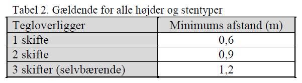 AFSTANDE MELLEM UNDERSTØTNINGER TEGLBJÆLKER