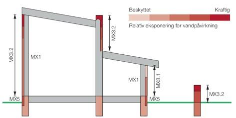 Vandpåvirkning