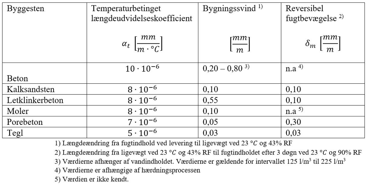 Dilatationsfuger, vejledning